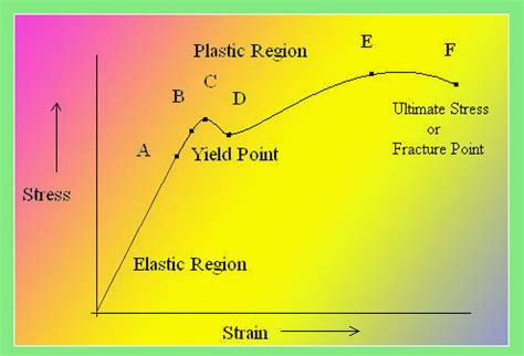 tension graph of mild steel